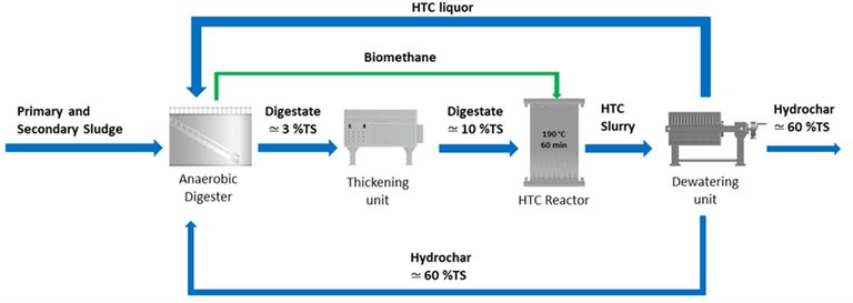 Fig 1.  Process schematic, AD-HTC with indicative TS levels