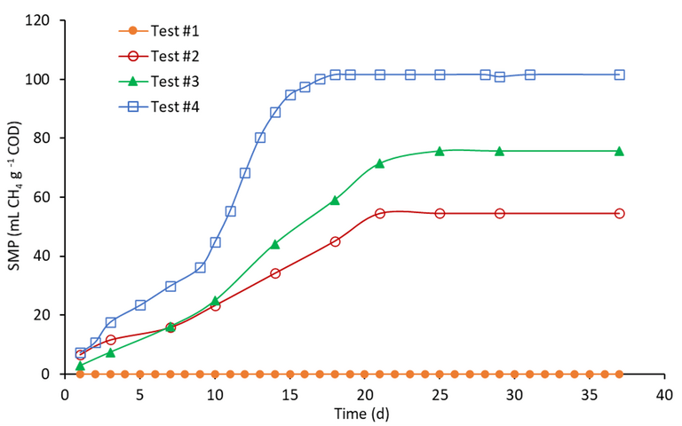 Fig. 3.  SMP of Tests #1, # 2, #3 and #4