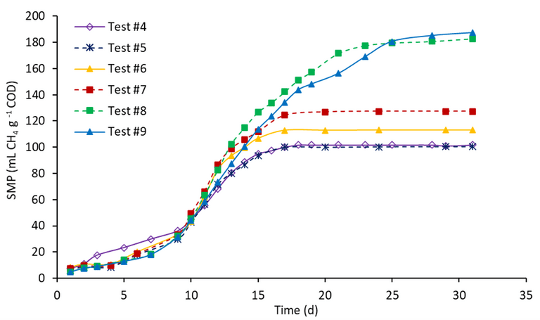 Fig. 4.  SMP of Tests #4 to #9