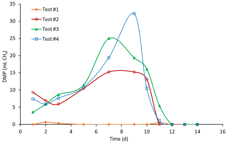 Fig. 5a.  Daily methane production of Test #1 to #4