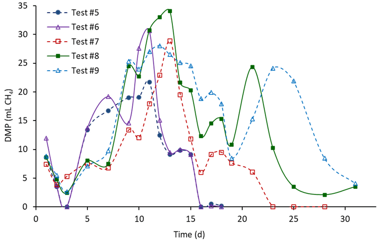 Fig. 5b.  Daily methane production of Test #5 to #9