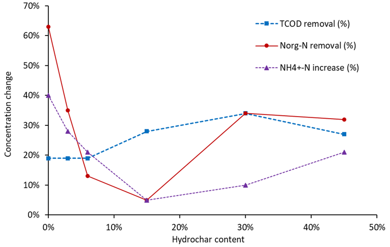 Fig. 6.  Organic carbon and N content change with hydrochar content, Tests #4 to #9