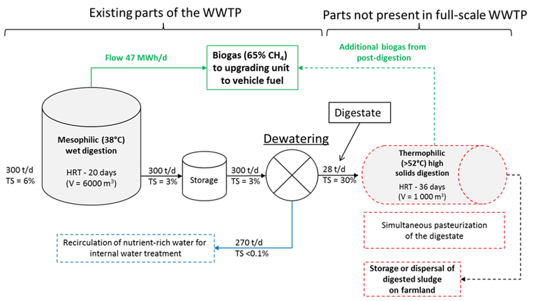 Figure 1. Schematic of the digestion part of Nykvarnsverket WWTP. Dotted boxes represent additional thermophilic digestion process, simulated at pilot scale using a plug-flow reactor