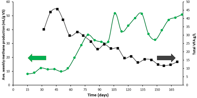 Figure 2. Weekly average methane production and total volatile fatty acids (VFA) concentration during thermophilic dry digestion of dewatered digested sewage sludge