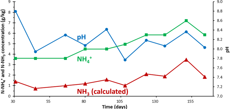 Figure 4. Digestate ammoniacal species concentrations during DDS thermophilic dry digestion