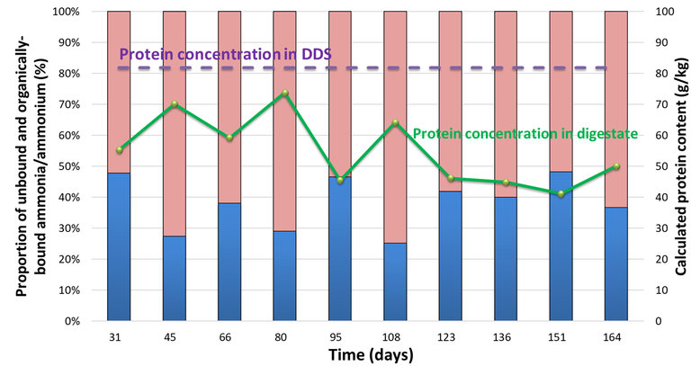 Figure 5. Distribution of organically-bound and unbound ammoniacal species, and calculated protein levels in digestate and DDS