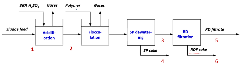 Fig. 1.  Pilot plant schematic, with sampling points indicated (#1−6)