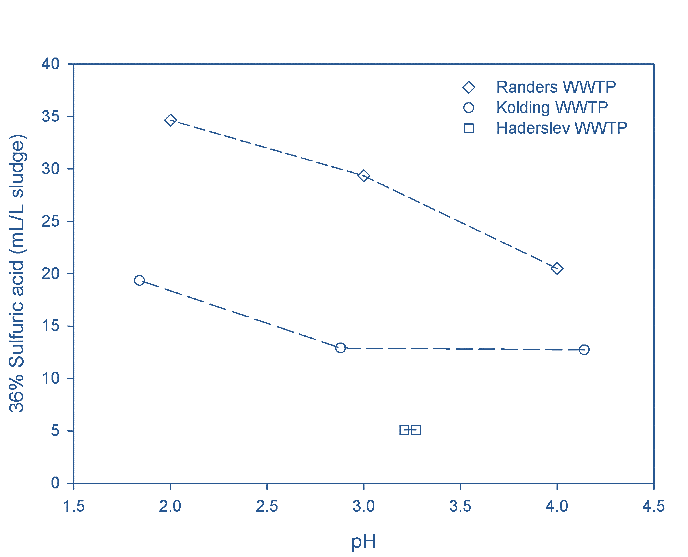 Fig. 2a.  Consumption of 36% H2SO4