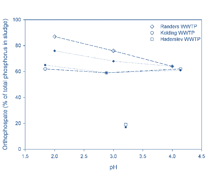 Fig. 2b.  % orthophosphate release measured following acidification (open symbol) and in the SP filtrate water (closed symbol)