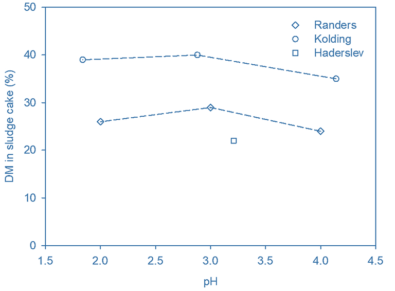 Fig. 3a.  Sludge cake DS content (Sample #4)