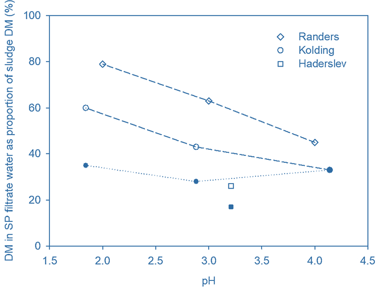 Fig. 3b.  DS of screw press filtrate (Sample #3), open symbol, and post treatment (Sample #5), filled symbol