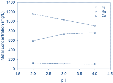 Fig. 3c.  Metal concentrations, Randers, post-acidification (Sample #2)