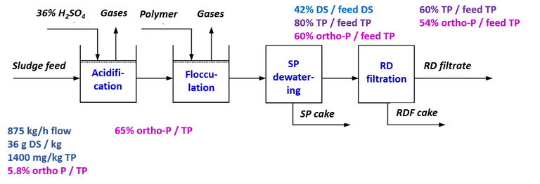 Fig. 5.  Flows and loads, P extraction from digested sludge by acidification