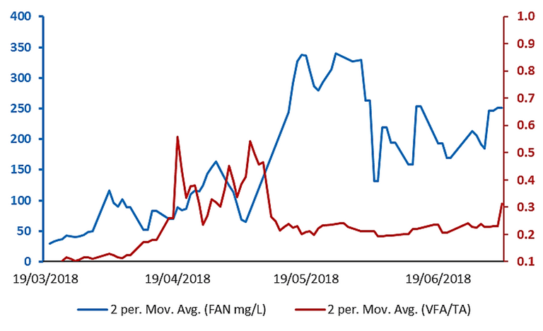 Graph to show FAN and VFA/TA ratio throughout the commissioning period