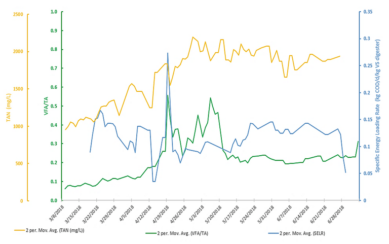 Graph to show SELR, VFA/TA and TAN trends during commissioning