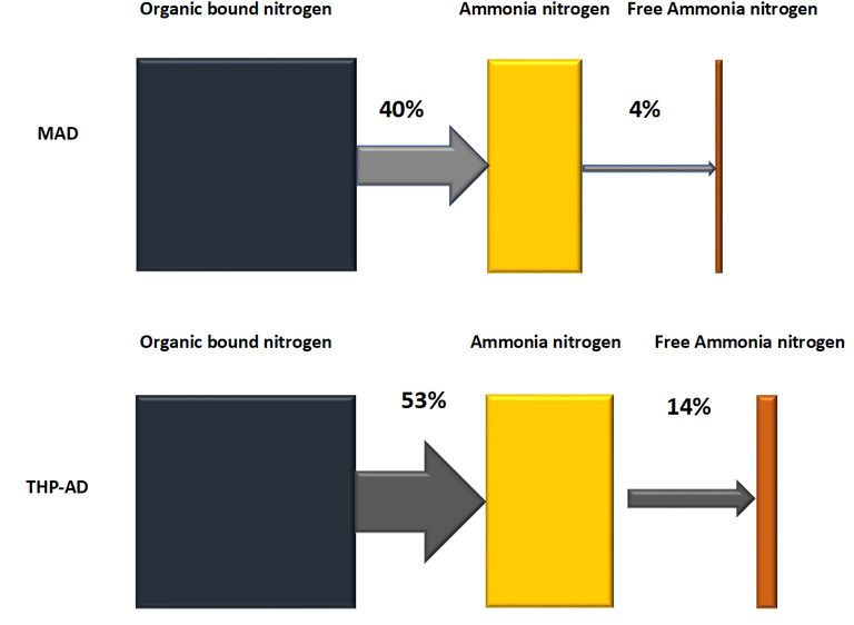 Graphic to show the influence of TH on fate of organic-bound nitrogen fraction