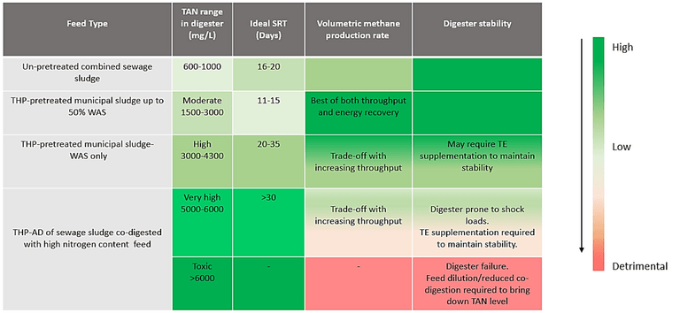 Graphic to show the multifaceted approach to TH-AD implementation: stability and energy recovery