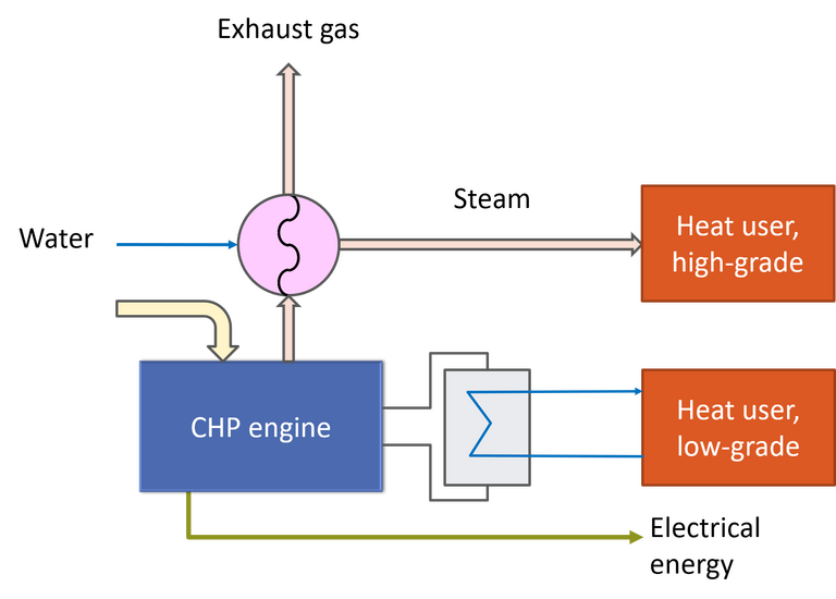 A flow diagram showing the fate water flows and heat transfer components of a combined heat and power engine, used to recover waste heat from thermal processes. Two heat streams are generated, a high-grade stream (hot, pressurised steam) and a low-grade stream (heated water), as well as electrical energy.