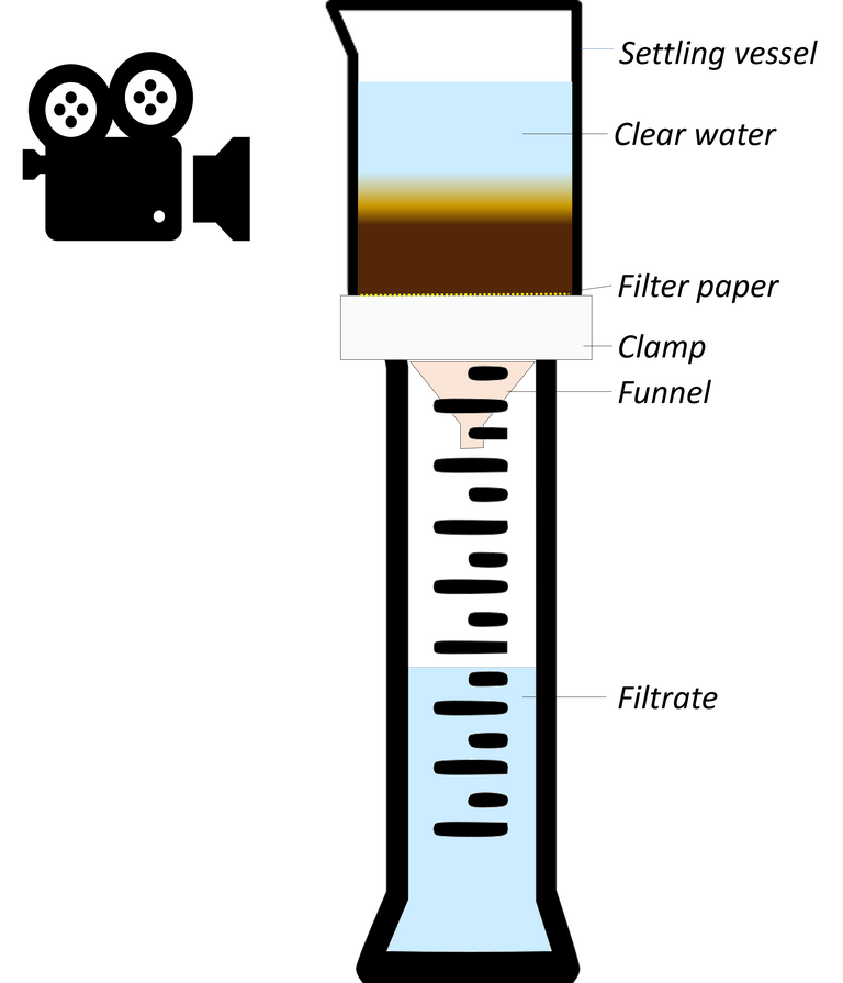 Apparatus for the measurement of the rate of draining of water from a sludge sample, along with the particle settling rate. The sample is placed in a beaker with a porous base, on top of a measuring cylinder. The rate at which drained water fills the measuring cylinder is recorded at the same time as the rate at which the particles settle, filmed using a video camera.