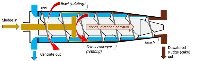 Centrifugal sludge dewatering technology, solid bowl: sludge enters the bowl at one end and is fed along the inside of the centrifuge by a rotary screw while the outer bowl rotates, extracting water from the sludge through the action of a centrifugal force.