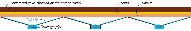 Sludge drying bed for sludge dewatering, consisting of a layer of gravel and sand onto which a sludge is spread and water allowed to drain and evaporate from it.