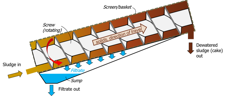 Screw press containing and inclined screw which transports the sludge along a porous cylindrical channel though which the water drains as the sludge travels up the cylinder