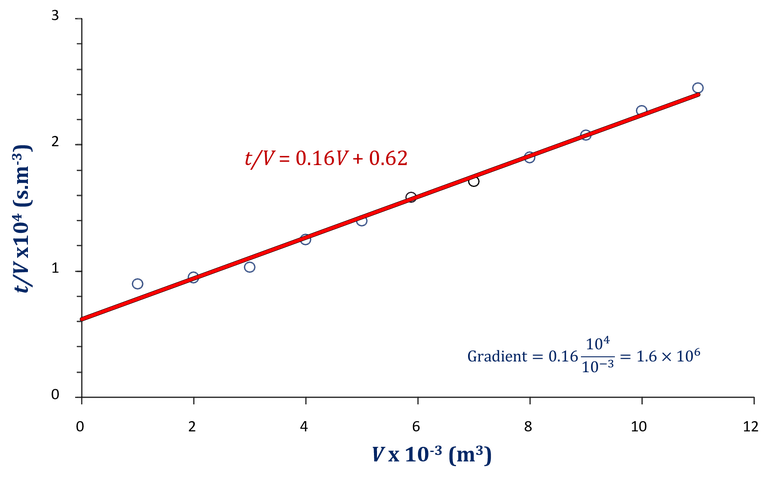 Plot of time/Volume vs Volume passed for filtration of suspended solids, according to cake filtration theory, giving the specific resistance to filtration in the slope.