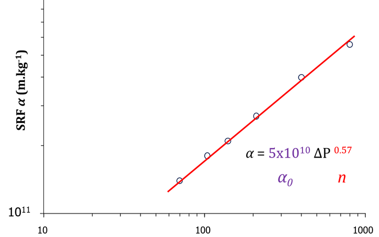 Plot of the log of the specific resistance to filtration α against the log of the filtration pressure ∆P. The cake compressibility is given in the gradient.