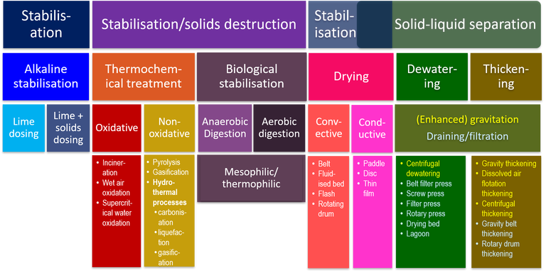 Hierarchy diagram of the different sludge processing types, including stabilisation, thermochemical treatment and thickening/dewatering