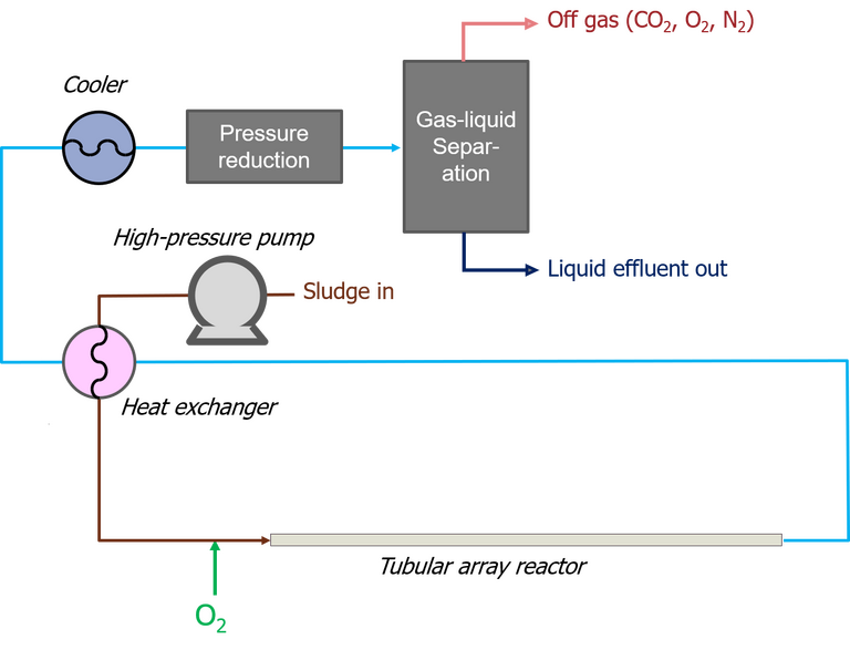 Supercritical water oxidation flowsheet, containing the multitube array reactor and heat transfer operations