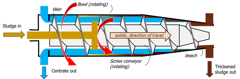 Centrifugal sludge thickening technology, solid bowl: sludge enters the bowl at one end and is fed along the inside of the centrifuge by a rotary screw while the outer bowl rotates, extracting water from the sludge through the action of a centrifugal force.