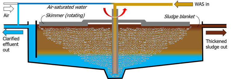 Sludge dissolved air flotation thickener, showing air bubbles introduced at the base of a cylindrical tank and the thickened sludge forming at the surface and collected by a skimmer