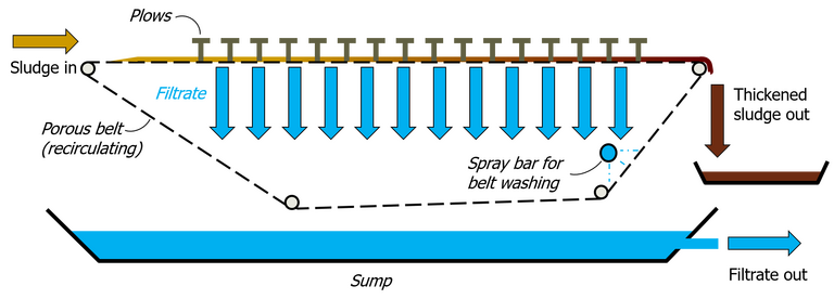 Sludge gravity belt thickener, showing a recirculating conveyor belt onto which the sludge is loaded and though which water drains to leave a thickened sludge product