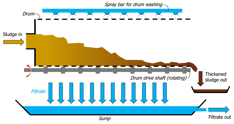 Rotary drum thickener, where sludge is passed along the length of a rotating cylinder with porous walls through which water drains to form a thickened sludge at the cylinder exit.