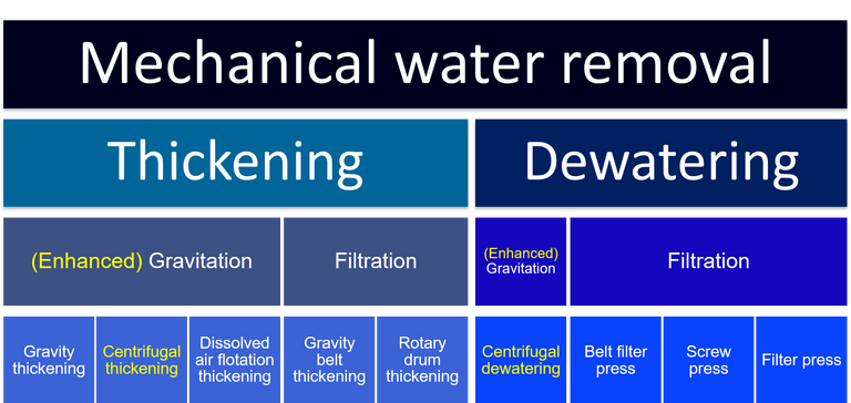 Hierarchy of thickening and dewatering processes, including gravity and filtration based technologies