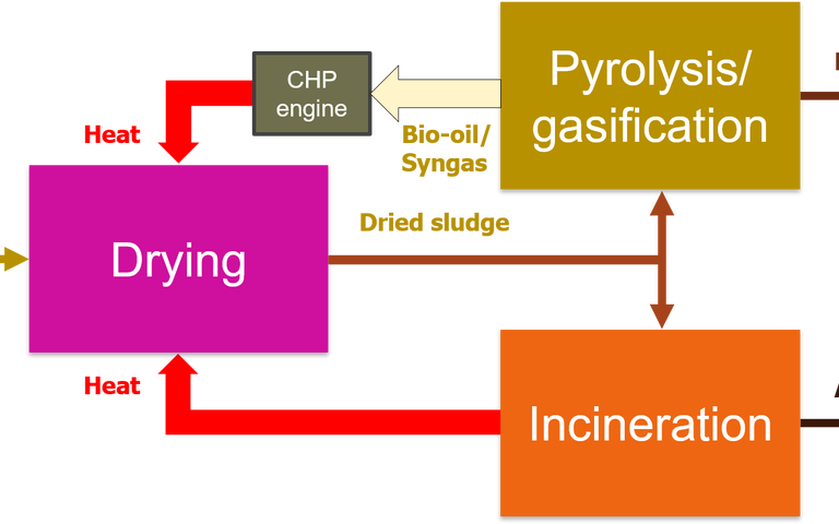 Schematic showing integration of sludge drying with the downstream operations of anaerobic digestion and incineration, where the latent heat from the downstream processes is used to heat the dryer.