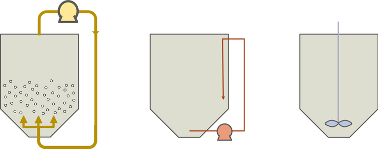 Three examples of mixing modes for a anaerobic digestion reactor tank, showing gas recirculation, liquid recirculation (jet mixing) and mechanical stirring.