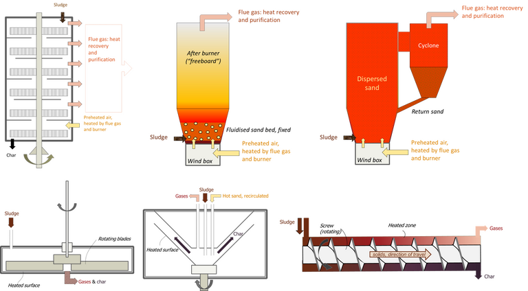 Thermochemical reactor configurations. Herreshoff/multiple heart furnace, bubbling fluidised bed, recirculating bed, auger/screw, rotating cone, ablative.