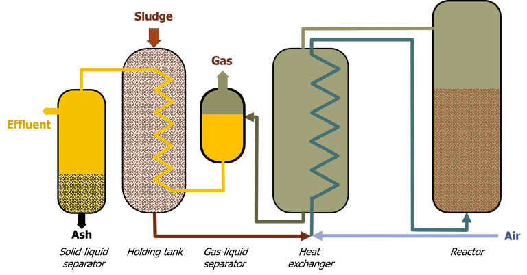 Wet air oxidation (WAO) process showing reactor tank, gas-liquid separator, solid-liquid separator, and heat exchangers.