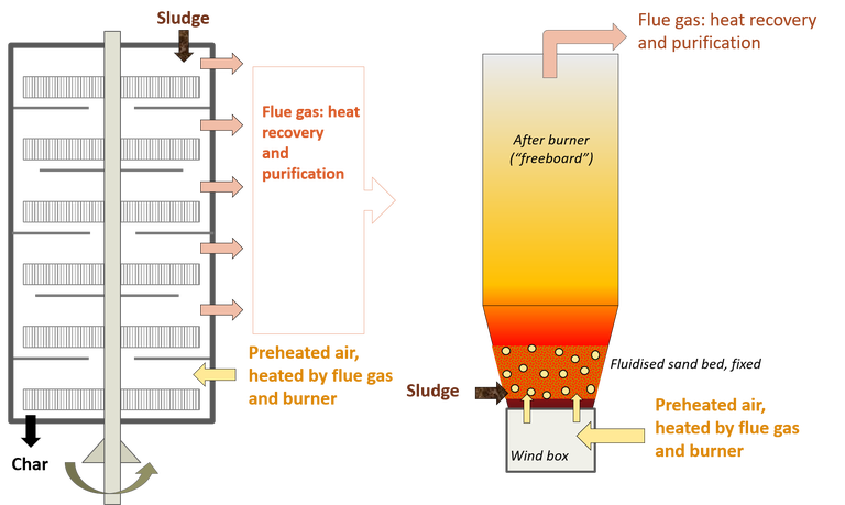 Schematics of Herreshoff and fluidised bed incinerators for sludge combustions