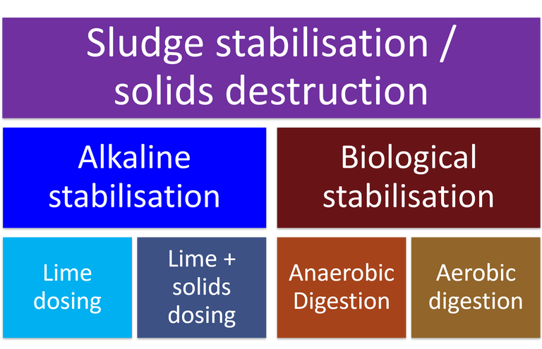 Sludge stabilisation hierarchy, showing alkaline and biological stabilisation methods