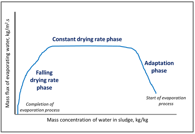 Drying curve for sewage sludge: flux of water evaporating from the sludge plotted against the sludge water concentration, indicating a plateau during the constant drying phase.