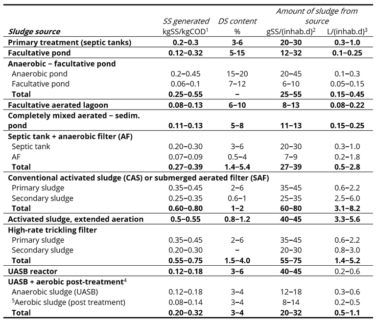 What is sludge characteristics table