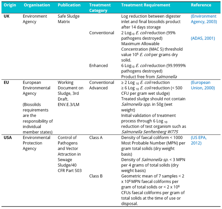 International microbial compliance levels