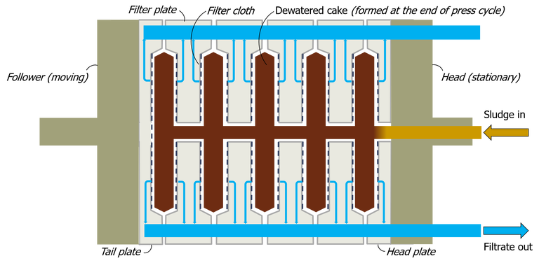 Sludge filter press, comprising a series of vertical filter plates fitted with a porous cloth though which water travels when it is squeezed out from the sludge under a high applied pressure.