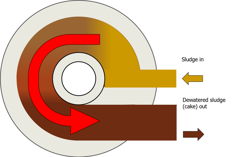 Rotary press dewatering technology, consisting of two rotating disc-shaped screens which form a narrow channel through which the sludge travels. Water drains through the screens as the sludge as it travels around the channel in a circular motion.