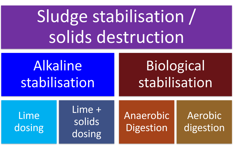 Sludge stabilisation hierarchy, showing alkaline and biological stabilisation methods