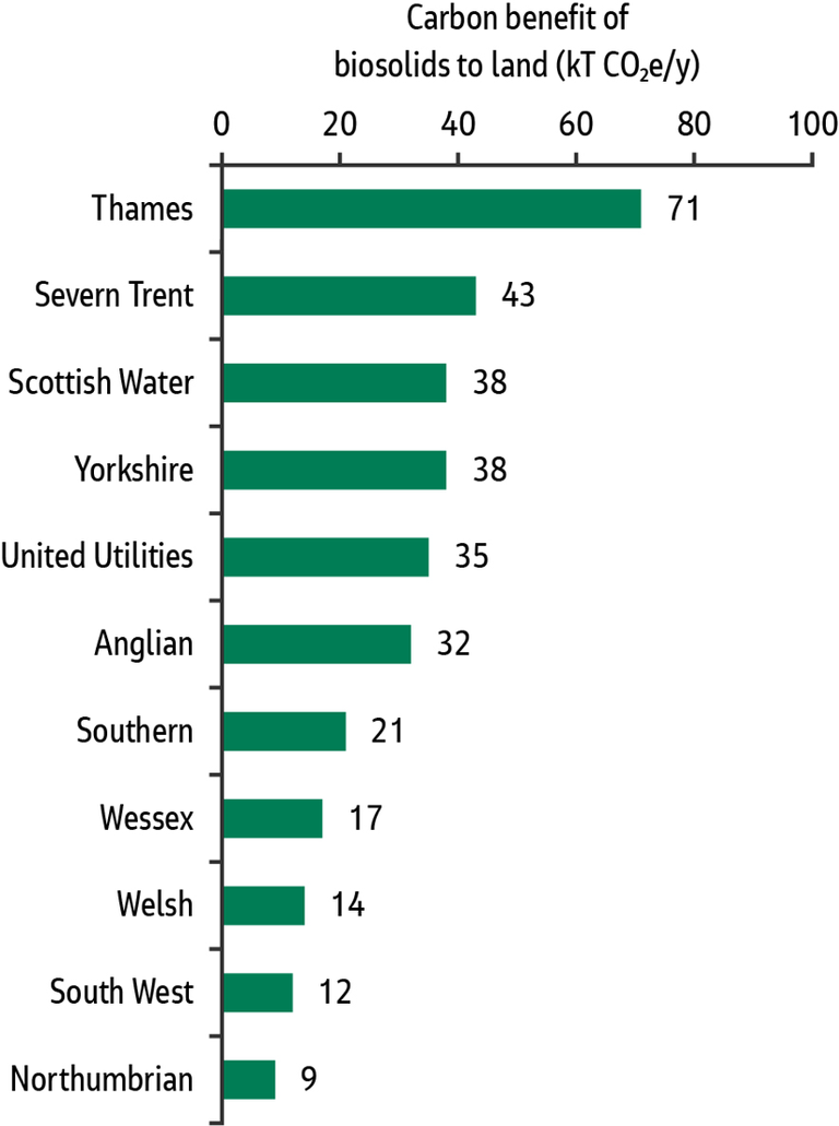 Figure 2.  Carbon benefits modelled for water companies in England, Wales and Scotland based on their published biosolids production