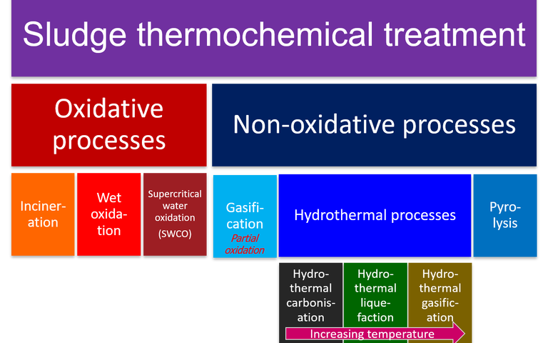 Hierarchy of thermochemical methods for sludge treatment, showing the oxidative processes of incineration, wet (or wet air) oxidation and supercritical water oxidation along with the non-oxidative processes of pyrolysis, gasification and hydrothermal treatment.