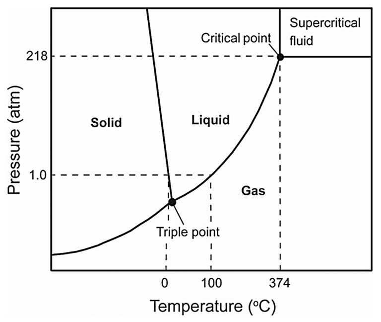 States of water as a function of temperature and pressure, showing the critical point and the supercritical region